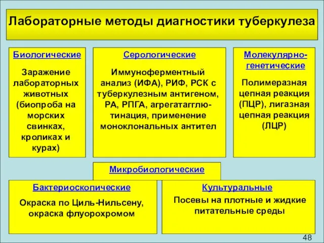 Лабораторные методы диагностики туберкулеза Биологические Молекулярно- генетические Серологические Микробиологические Бактериоскопические Культуральные