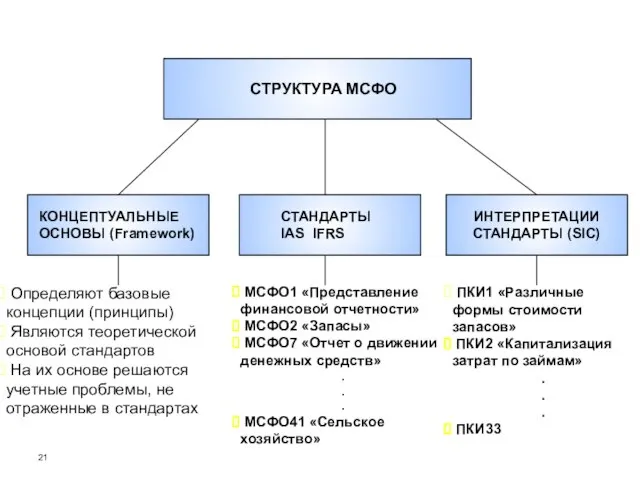 СТРУКТУРА МСФО КОНЦЕПТУАЛЬНЫЕ ОСНОВЫ (Framework) Определяют базовые концепции (принципы) Являются теоретической