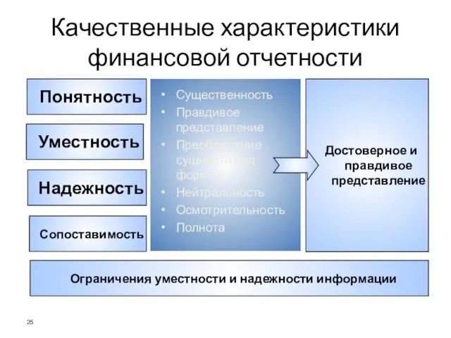 Качественные характеристики финансовой отчетности Существенность Правдивое представление Преобладание сущности над формой