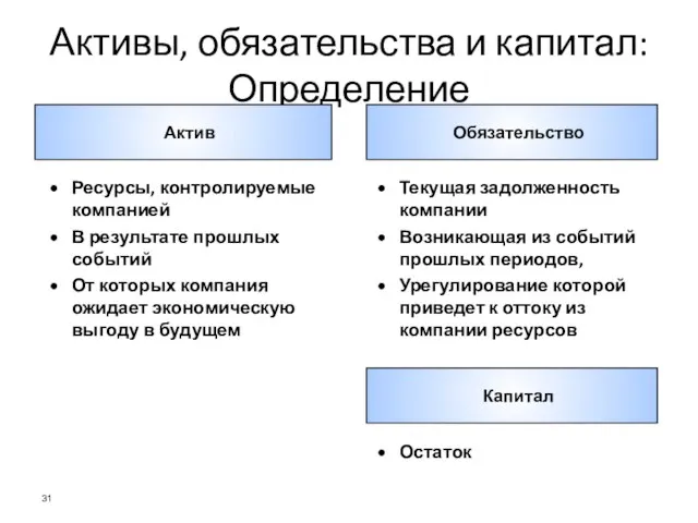 Активы, обязательства и капитал: Определение Актив Обязательство Капитал Ресурсы, контролируемые компанией