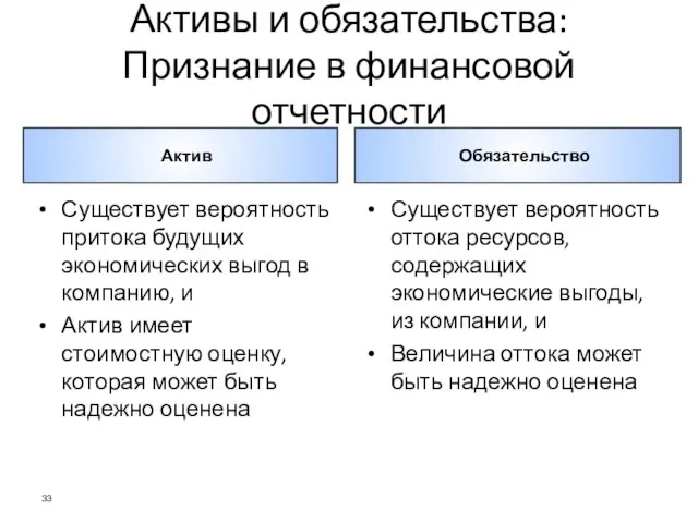 Активы и обязательства: Признание в финансовой отчетности Актив Обязательство Существует вероятность