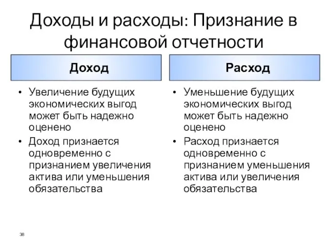 Доходы и расходы: Признание в финансовой отчетности Доход Расход Увеличение будущих