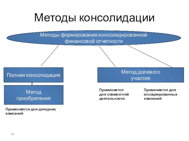 Методы консолидации Методы формирования консолидированной финансовой отчетности Полная консолидация Метод приобретения