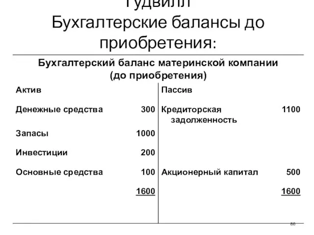 Гудвилл Бухгалтерские балансы до приобретения: