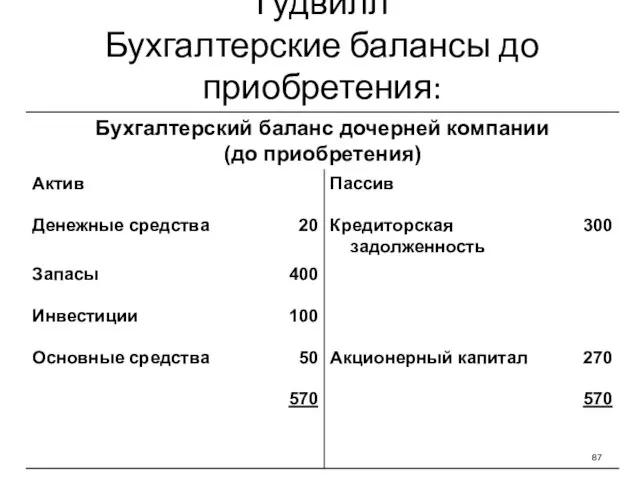 Гудвилл Бухгалтерские балансы до приобретения: