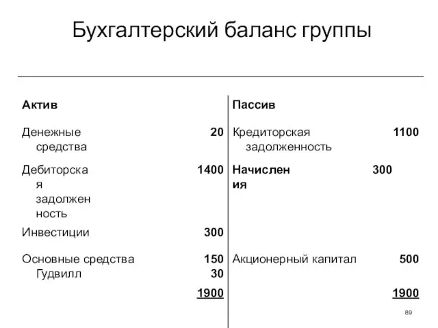 Бухгалтерский баланс группы