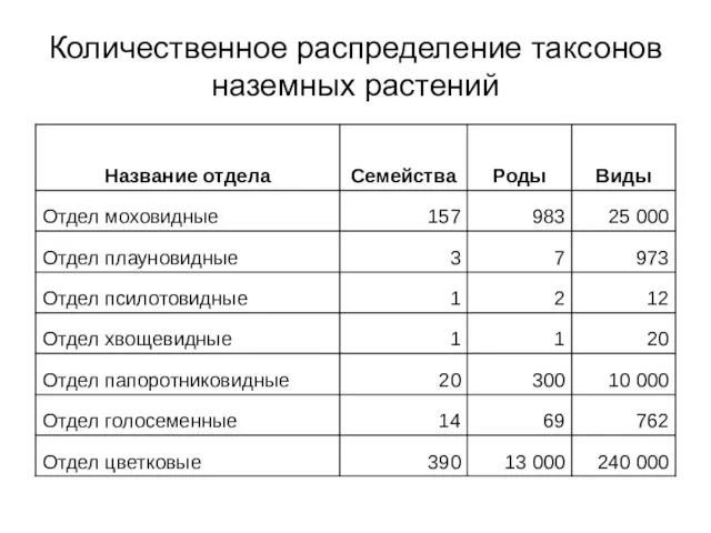 Количественное распределение таксонов наземных растений