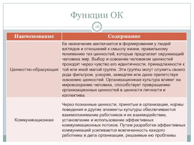 Функции ОК