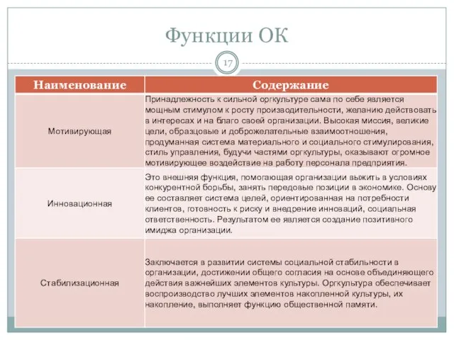 Функции ОК