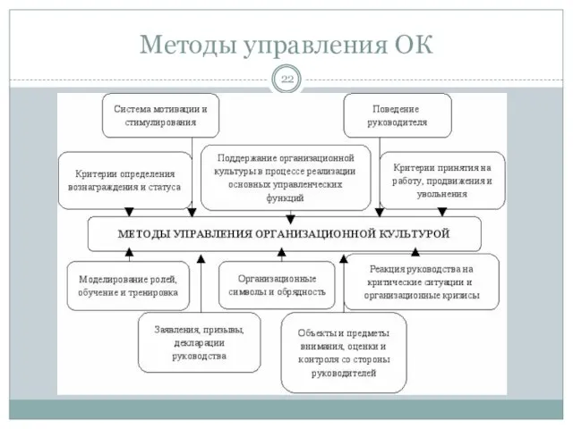 Методы управления ОК