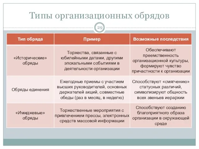 Типы организационных обрядов