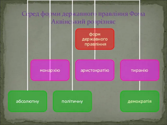 Серед форми державного правління Фома Аквінський розрізняє
