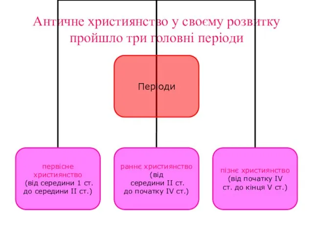 Античне християнство у своєму розвитку пройшло три головні періоди