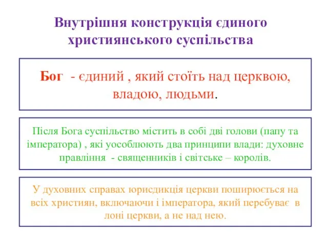 Внутрішня конструкція єдиного християнського суспільства Бог - єдиний , який стоїть