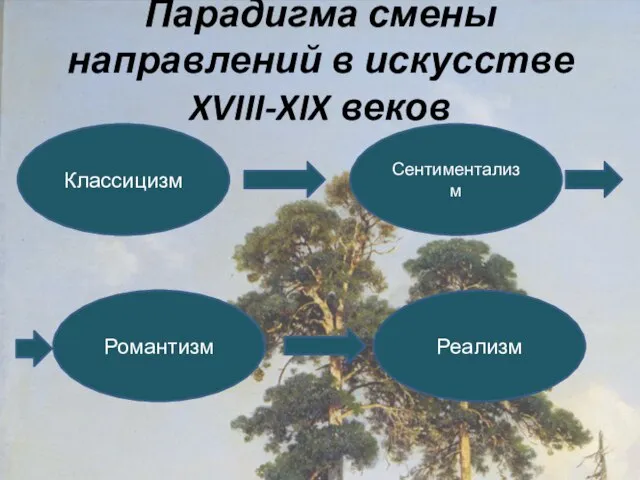 Парадигма смены направлений в искусстве XVIII-XIX веков Классицизм Реализм Романтизм Сентиментализм