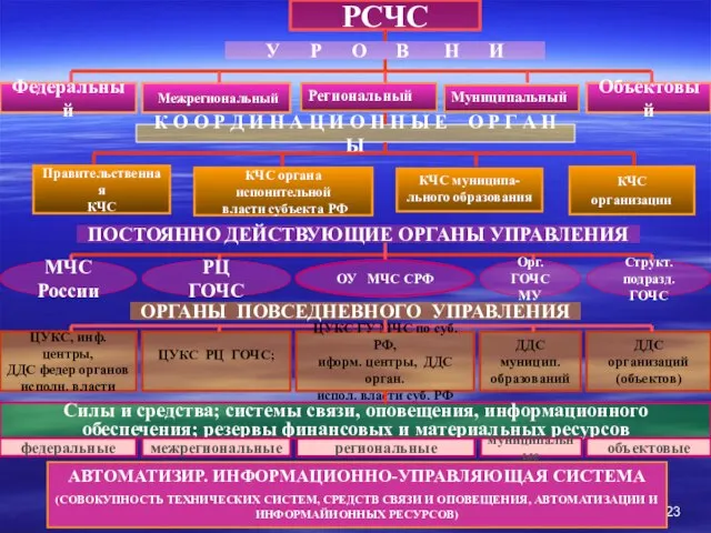 РСЧС Федеральный Межрегиональный Объектовый У Р О В Н И К