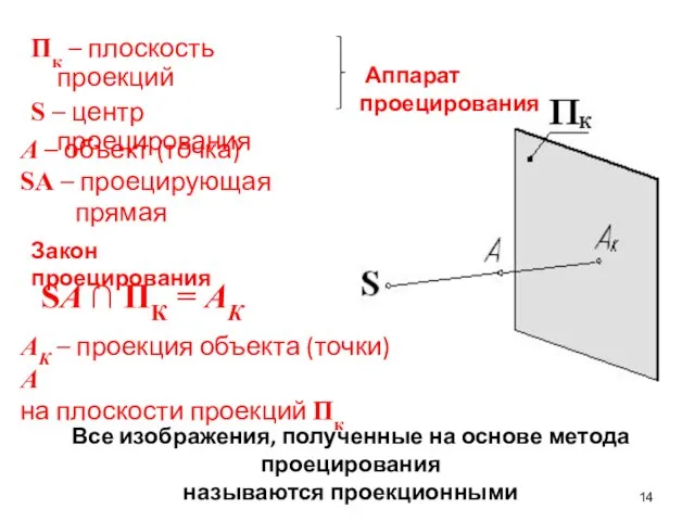 А – объект (точка) SA – проецирующая прямая SA ∩ ПК