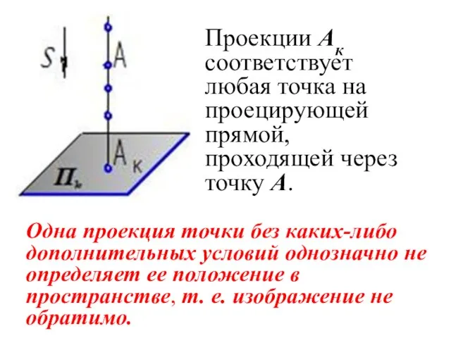 Проекции Ак соответствует любая точка на проецирующей прямой, проходящей через точку