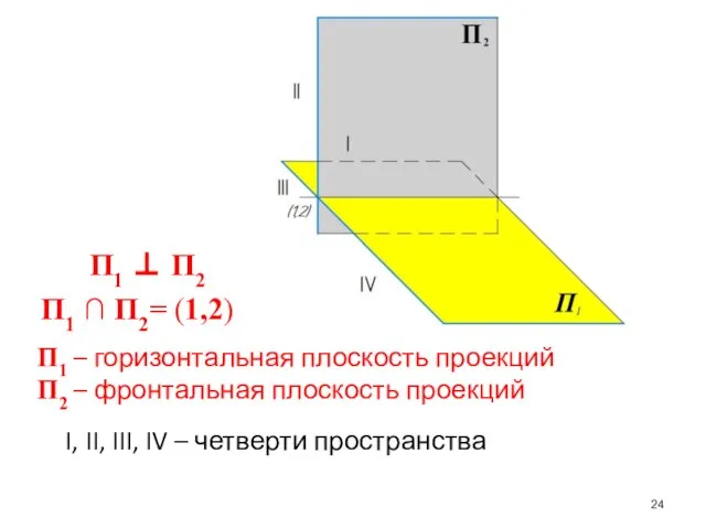 П1 ⊥ П2 П1 ∩ П2= (1,2) П1 – горизонтальная плоскость