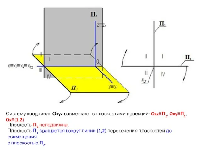 Плоскость П2 неподвижна. Плоскость П1 вращается вокруг линии (1,2) пересечения плоскостей