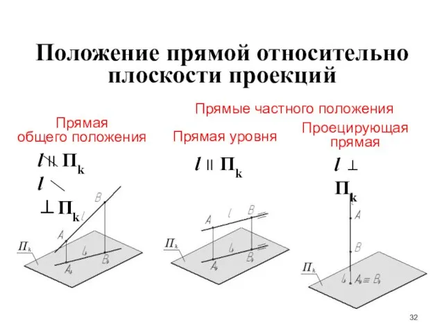 Положение прямой относительно плоскости проекций Прямая общего положения Прямые частного положения