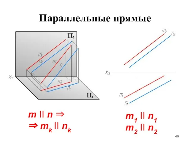 Параллельные прямые m II n ⇒ ⇒ mk II nk m1 II n1 m2 II n2