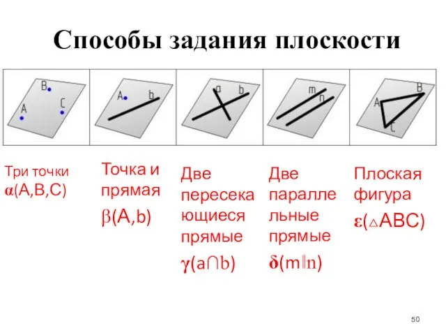 Три точки α(А,В,С) Способы задания плоскости Две параллельные прямые δ(m‖n) Точка