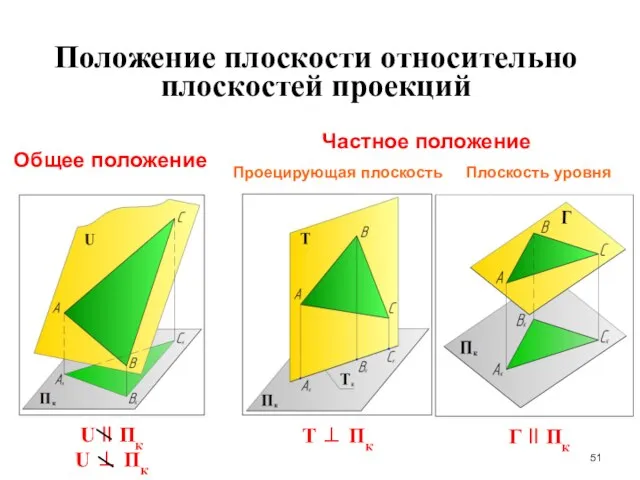 U II Пк U ⊥ Пк Общее положение Частное положение T