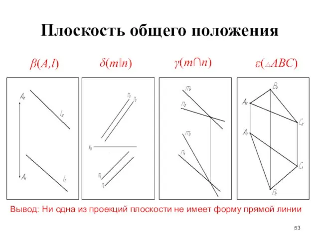 Плоскость общего положения Вывод: Ни одна из проекций плоскости не имеет