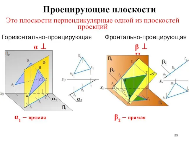 Это плоскости перпендикулярные одной из плоскостей проекций Горизонтально-проецирующая Фронтально-проецирующая α1 –