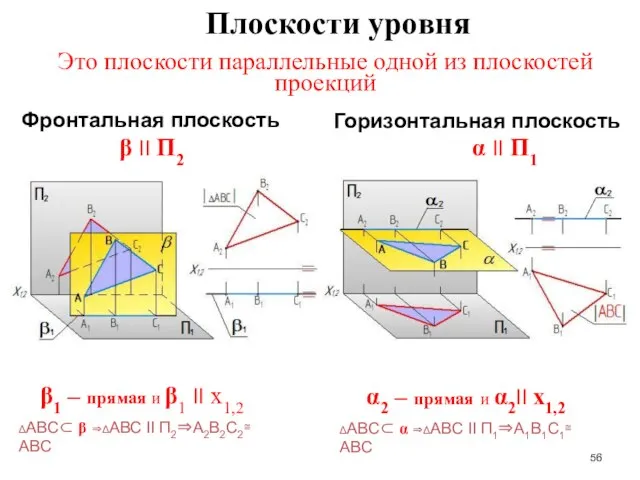 Это плоскости параллельные одной из плоскостей проекций Горизонтальная плоскость Фронтальная плоскость