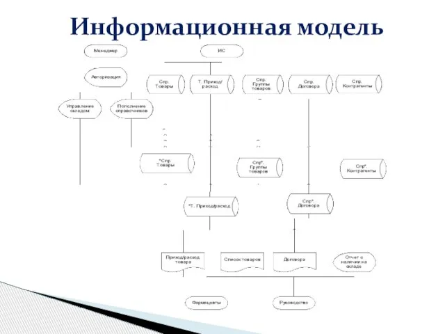 Информационная модель