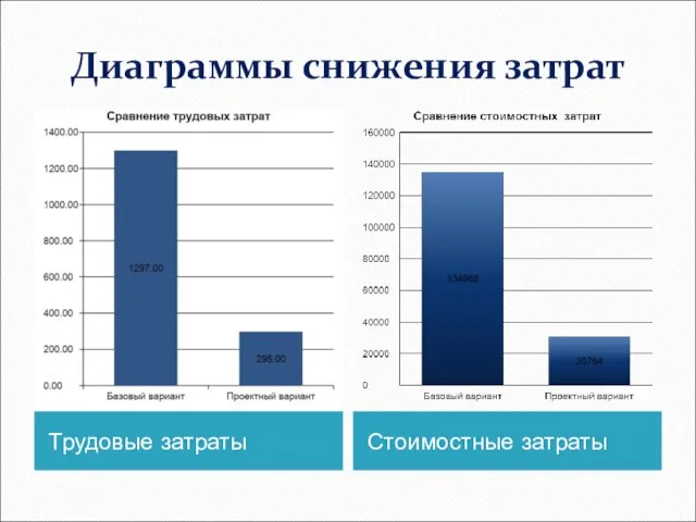 Диаграммы снижения затрат Трудовые затраты Стоимостные затраты