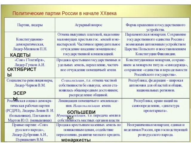 КАДЕТЫ ОКТЯБРИСТЫ ЭСЕРЫ монархисты бОЛЬШЕВИКИ