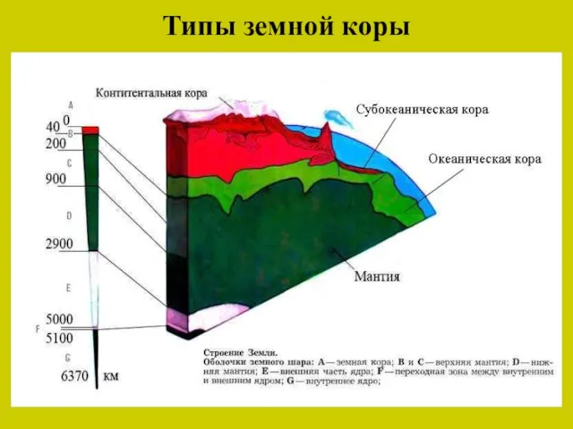 Типы земной коры