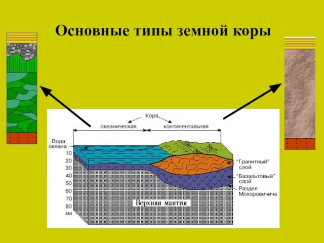 Основные типы земной коры