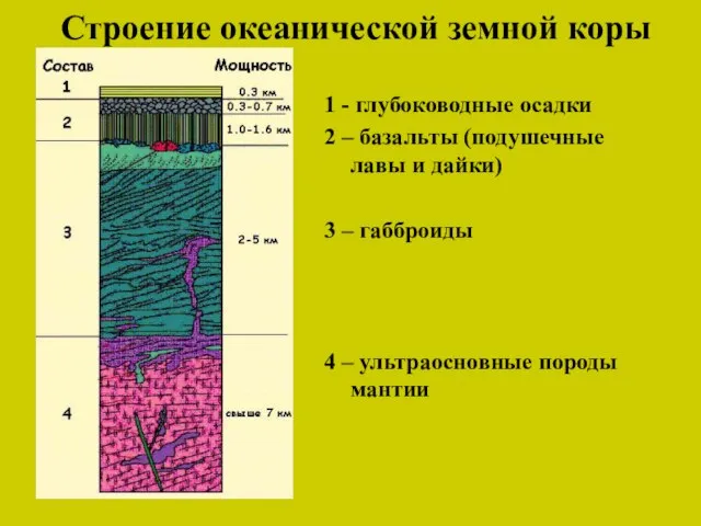 1 - глубоководные осадки 2 – базальты (подушечные лавы и дайки)