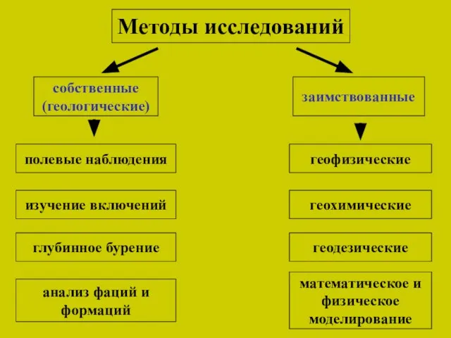 Методы исследований собственные (геологические) заимствованные полевые наблюдения изучение включений глубинное бурение