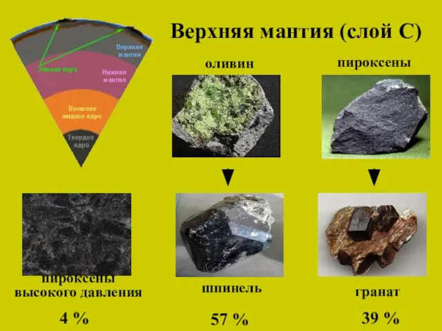 Верхняя мантия (слой С) оливин пироксены шпинель гранат 57 % 39