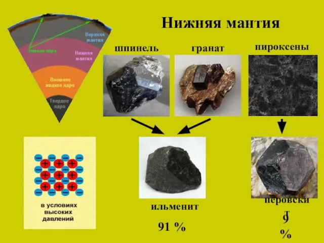 Нижняя мантия шпинель гранат пироксены ильменит перовскит 91 % 9 %