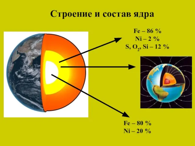 Строение и состав ядра Fe – 86 % Ni – 2