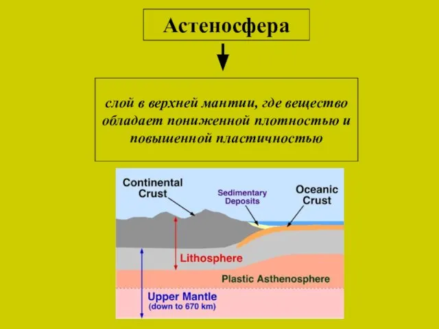 Астеносфера слой в верхней мантии, где вещество обладает пониженной плотностью и повышенной пластичностью