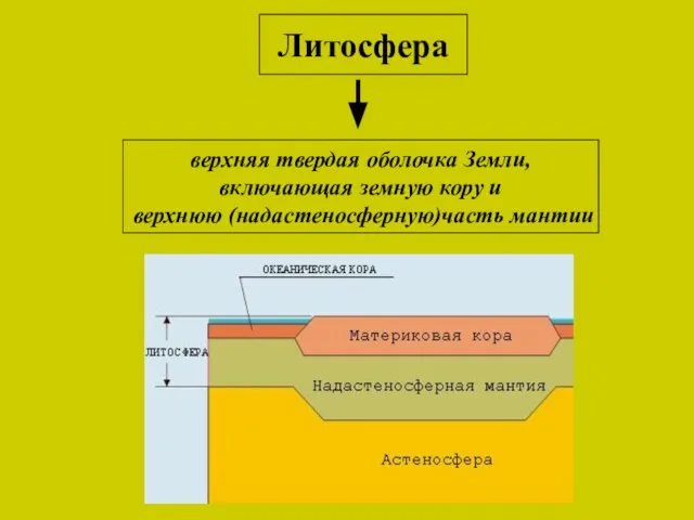 Литосфера верхняя твердая оболочка Земли, включающая земную кору и верхнюю (надастеносферную)часть мантии