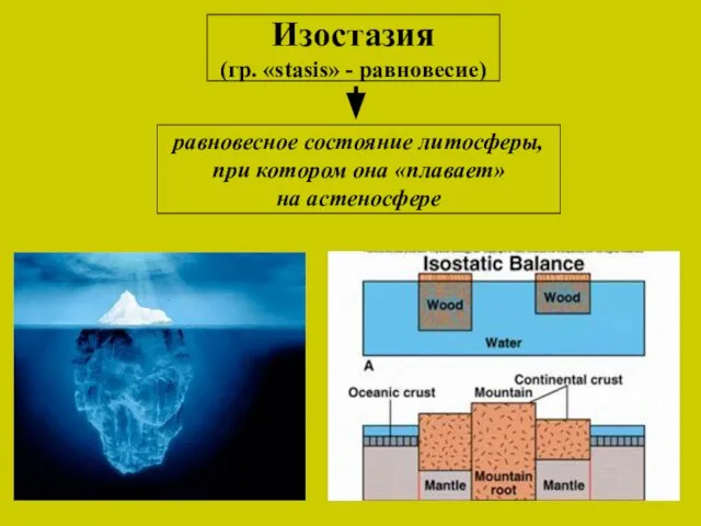 Изостазия (гр. «stasis» - равновесие) равновесное состояние литосферы, при котором она «плавает» на астеносфере