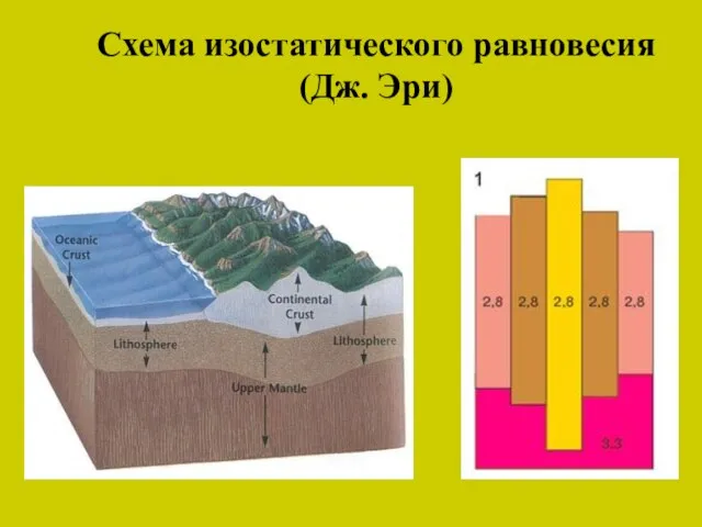 Схема изостатического равновесия (Дж. Эри)