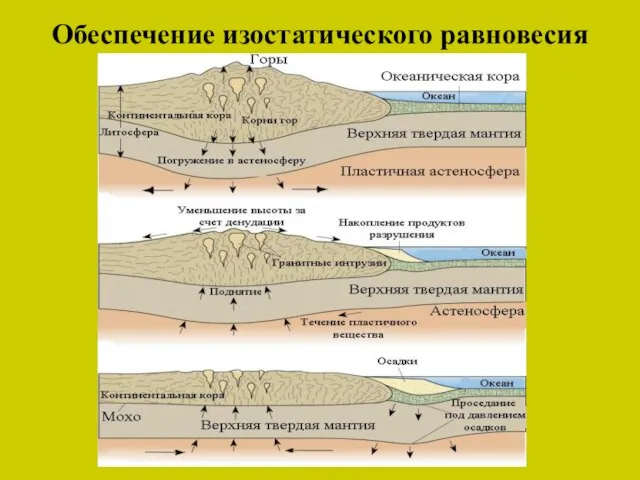 Обеспечение изостатического равновесия