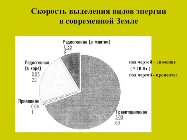 Скорость выделения видов энергии в современной Земле над чертой – значение