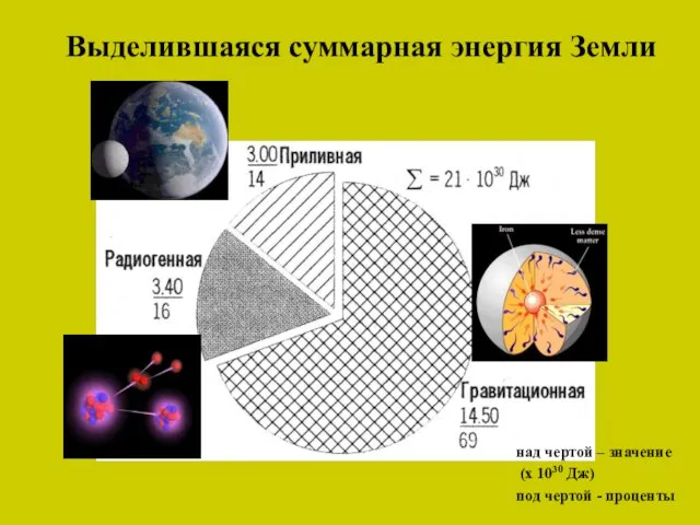 Выделившаяся суммарная энергия Земли над чертой – значение (х 1030 Дж) под чертой - проценты