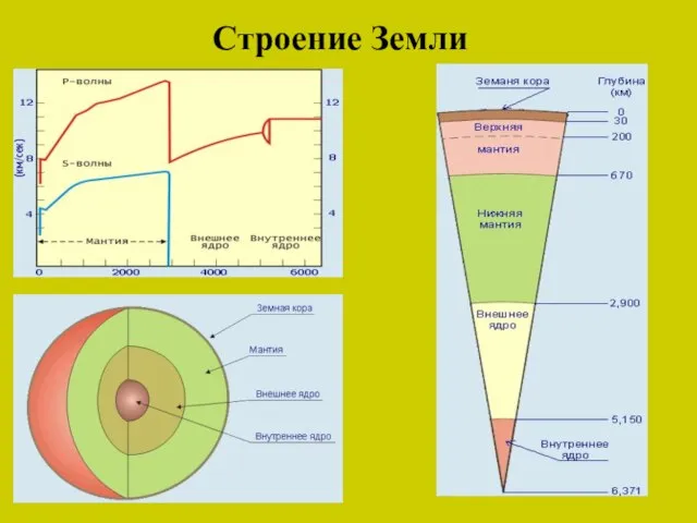 Строение Земли