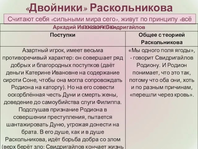 «Двойники» Раскольникова Считают себя «сильными мира сего», живут по принципу «всё позволено»